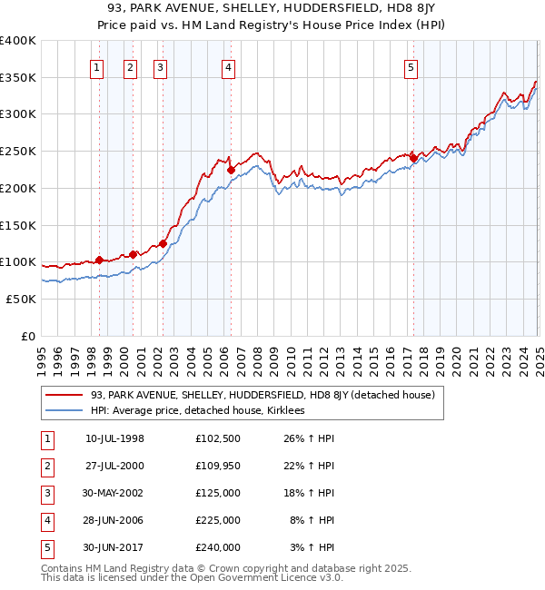 93, PARK AVENUE, SHELLEY, HUDDERSFIELD, HD8 8JY: Price paid vs HM Land Registry's House Price Index