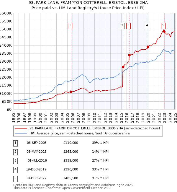 93, PARK LANE, FRAMPTON COTTERELL, BRISTOL, BS36 2HA: Price paid vs HM Land Registry's House Price Index