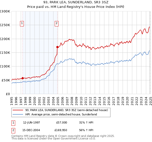 93, PARK LEA, SUNDERLAND, SR3 3SZ: Price paid vs HM Land Registry's House Price Index