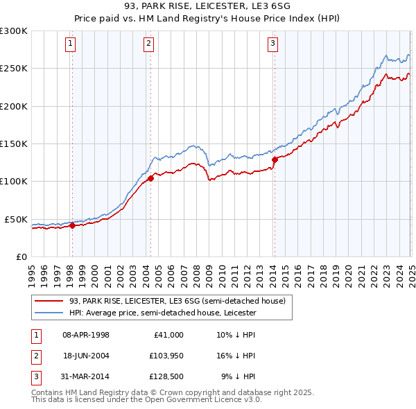 93, PARK RISE, LEICESTER, LE3 6SG: Price paid vs HM Land Registry's House Price Index