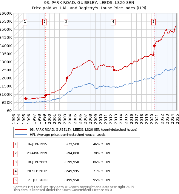 93, PARK ROAD, GUISELEY, LEEDS, LS20 8EN: Price paid vs HM Land Registry's House Price Index