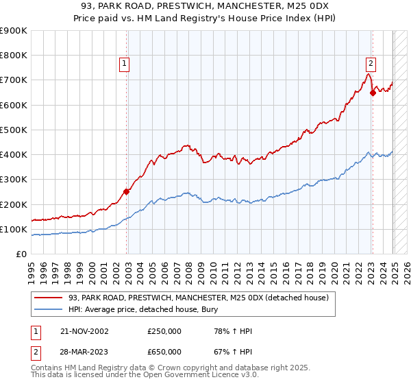 93, PARK ROAD, PRESTWICH, MANCHESTER, M25 0DX: Price paid vs HM Land Registry's House Price Index