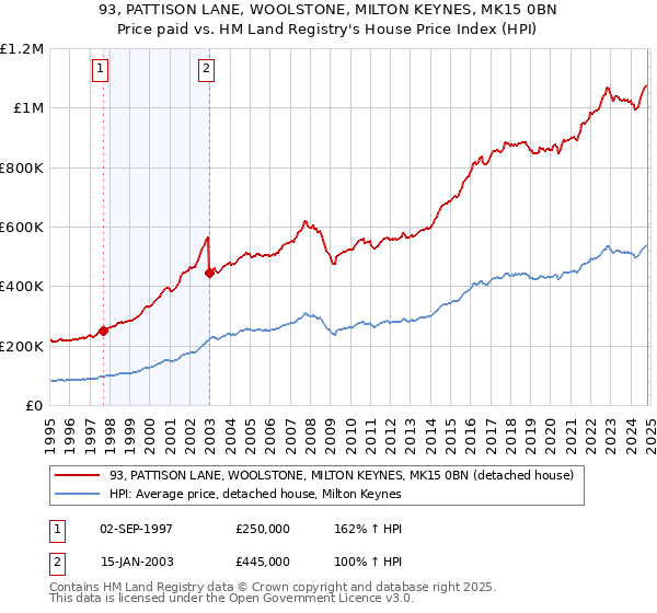 93, PATTISON LANE, WOOLSTONE, MILTON KEYNES, MK15 0BN: Price paid vs HM Land Registry's House Price Index