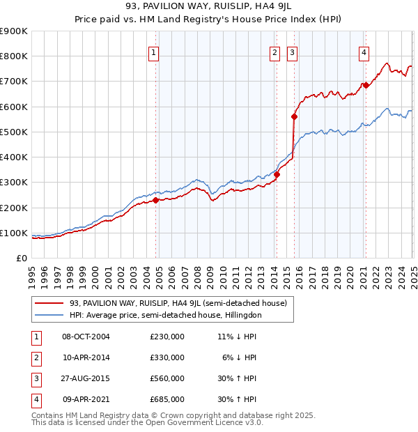 93, PAVILION WAY, RUISLIP, HA4 9JL: Price paid vs HM Land Registry's House Price Index