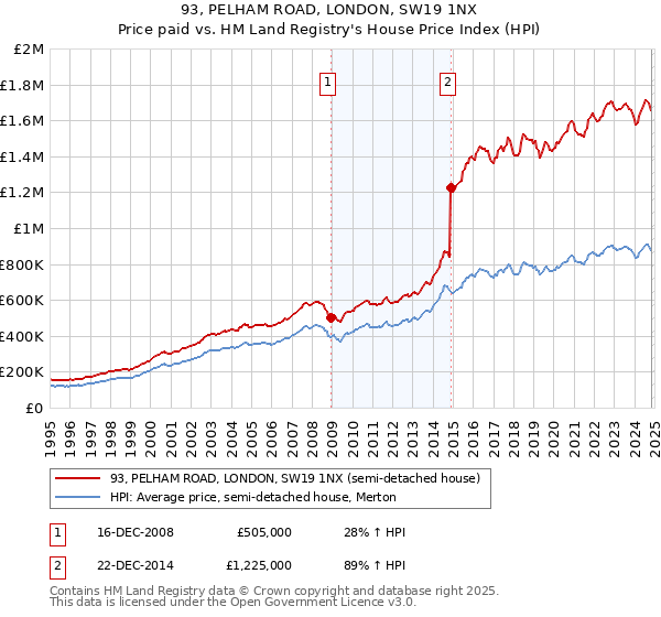 93, PELHAM ROAD, LONDON, SW19 1NX: Price paid vs HM Land Registry's House Price Index