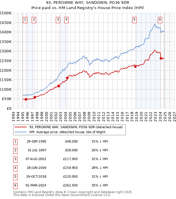 93, PEROWNE WAY, SANDOWN, PO36 9DR: Price paid vs HM Land Registry's House Price Index