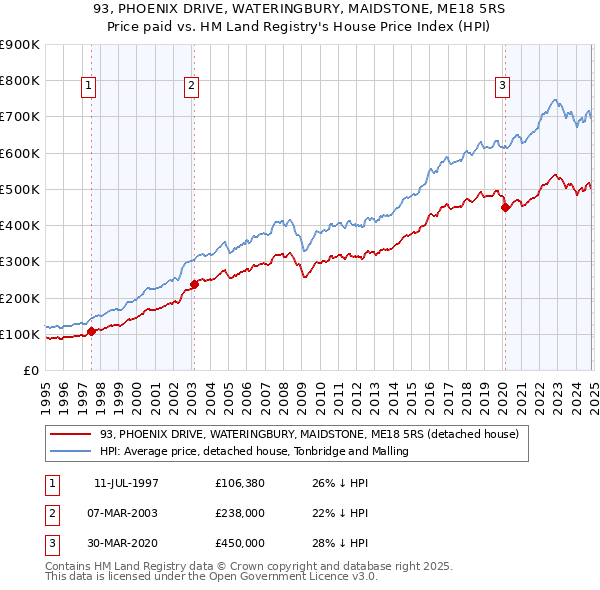 93, PHOENIX DRIVE, WATERINGBURY, MAIDSTONE, ME18 5RS: Price paid vs HM Land Registry's House Price Index