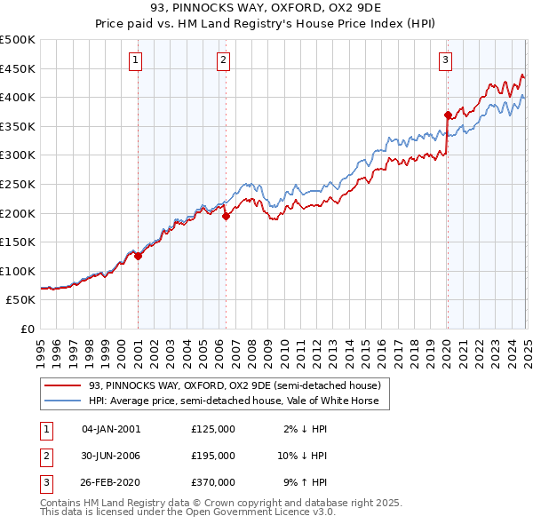 93, PINNOCKS WAY, OXFORD, OX2 9DE: Price paid vs HM Land Registry's House Price Index