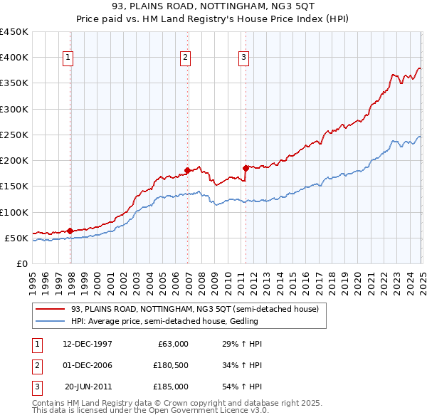 93, PLAINS ROAD, NOTTINGHAM, NG3 5QT: Price paid vs HM Land Registry's House Price Index