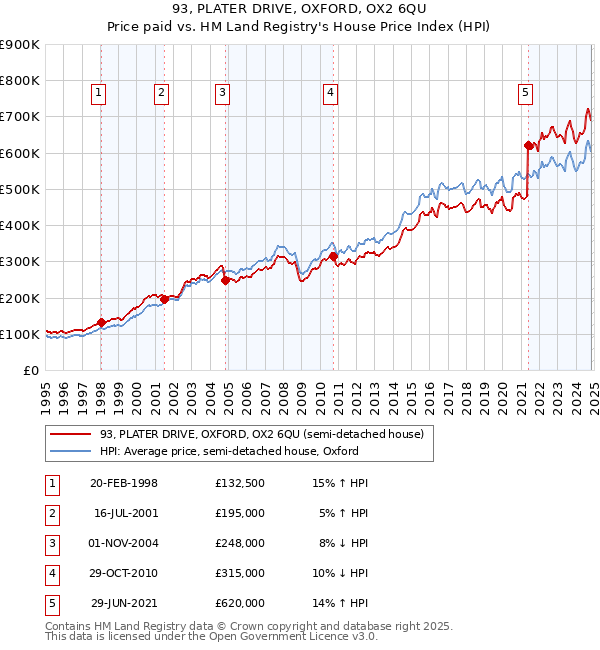 93, PLATER DRIVE, OXFORD, OX2 6QU: Price paid vs HM Land Registry's House Price Index