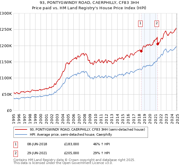 93, PONTYGWINDY ROAD, CAERPHILLY, CF83 3HH: Price paid vs HM Land Registry's House Price Index