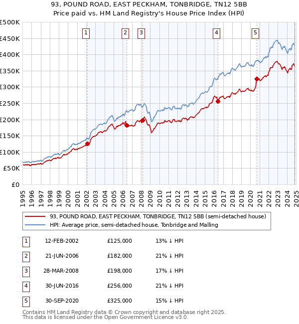 93, POUND ROAD, EAST PECKHAM, TONBRIDGE, TN12 5BB: Price paid vs HM Land Registry's House Price Index