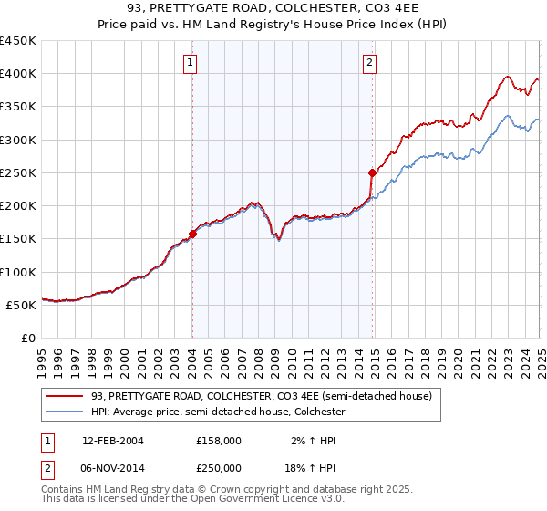 93, PRETTYGATE ROAD, COLCHESTER, CO3 4EE: Price paid vs HM Land Registry's House Price Index