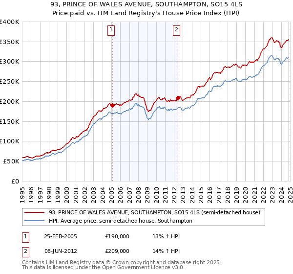 93, PRINCE OF WALES AVENUE, SOUTHAMPTON, SO15 4LS: Price paid vs HM Land Registry's House Price Index