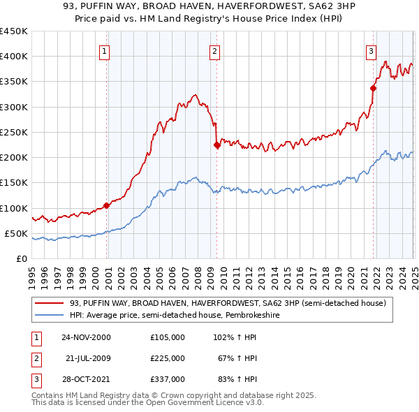 93, PUFFIN WAY, BROAD HAVEN, HAVERFORDWEST, SA62 3HP: Price paid vs HM Land Registry's House Price Index