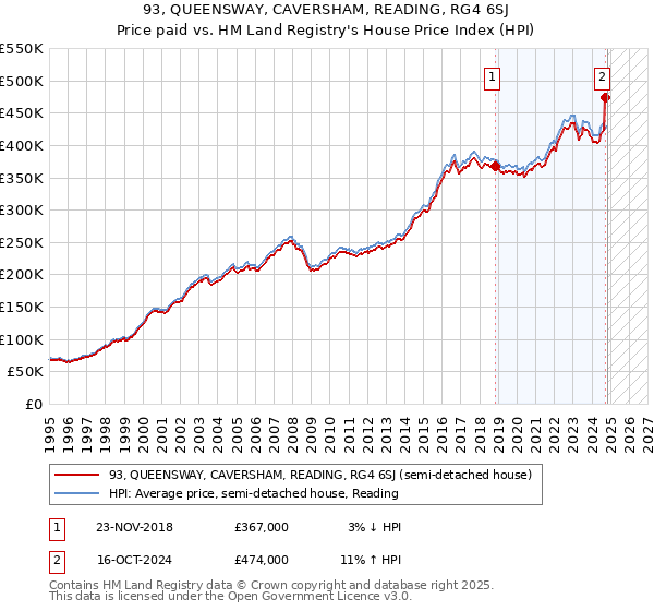 93, QUEENSWAY, CAVERSHAM, READING, RG4 6SJ: Price paid vs HM Land Registry's House Price Index