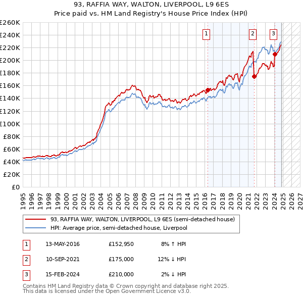 93, RAFFIA WAY, WALTON, LIVERPOOL, L9 6ES: Price paid vs HM Land Registry's House Price Index