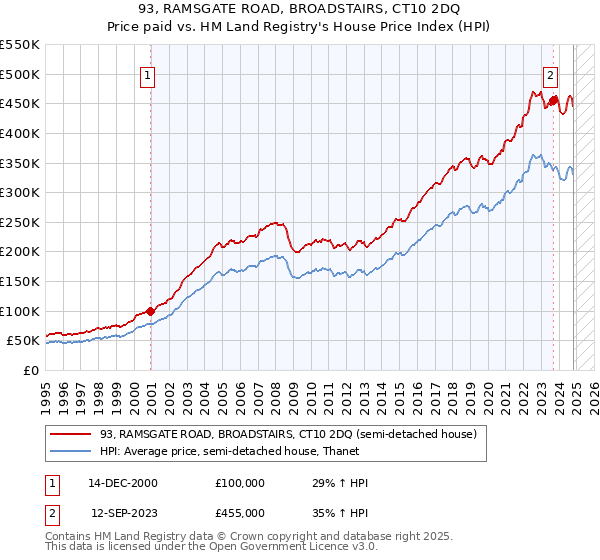 93, RAMSGATE ROAD, BROADSTAIRS, CT10 2DQ: Price paid vs HM Land Registry's House Price Index