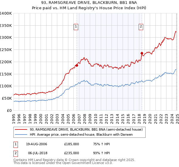 93, RAMSGREAVE DRIVE, BLACKBURN, BB1 8NA: Price paid vs HM Land Registry's House Price Index