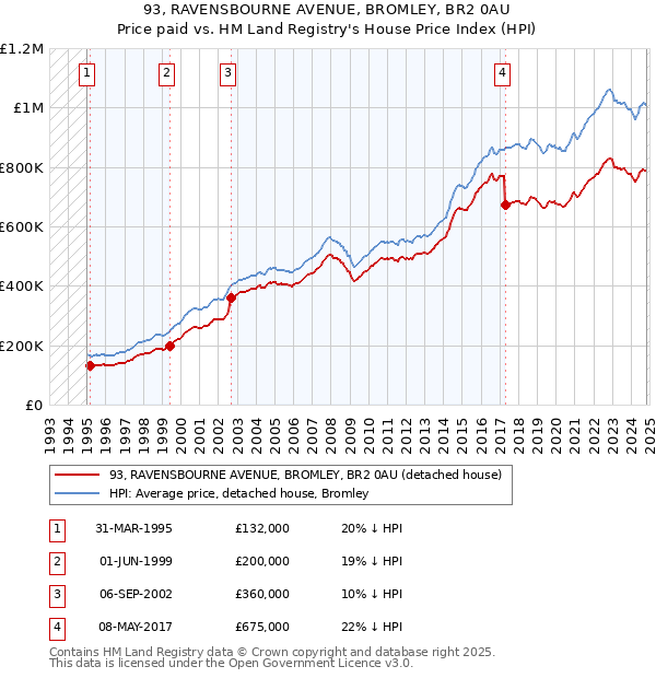 93, RAVENSBOURNE AVENUE, BROMLEY, BR2 0AU: Price paid vs HM Land Registry's House Price Index