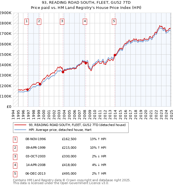 93, READING ROAD SOUTH, FLEET, GU52 7TD: Price paid vs HM Land Registry's House Price Index