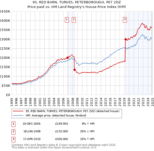 93, RED BARN, TURVES, PETERBOROUGH, PE7 2DZ: Price paid vs HM Land Registry's House Price Index