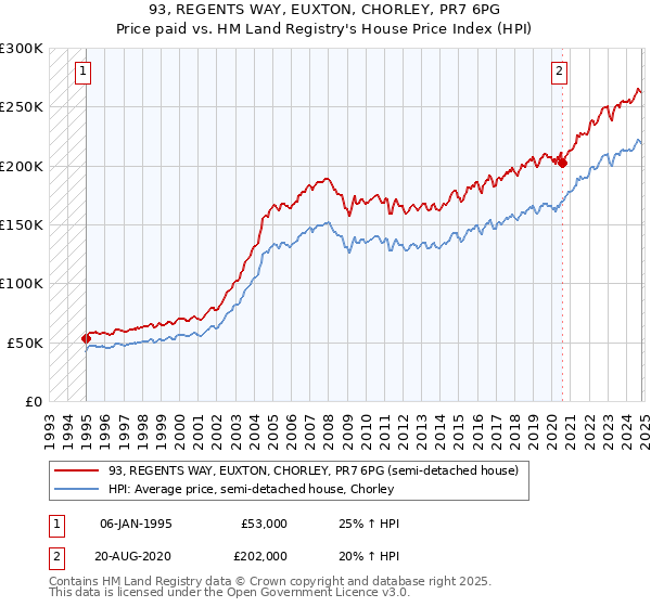 93, REGENTS WAY, EUXTON, CHORLEY, PR7 6PG: Price paid vs HM Land Registry's House Price Index