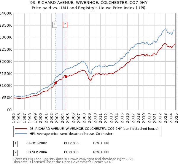 93, RICHARD AVENUE, WIVENHOE, COLCHESTER, CO7 9HY: Price paid vs HM Land Registry's House Price Index