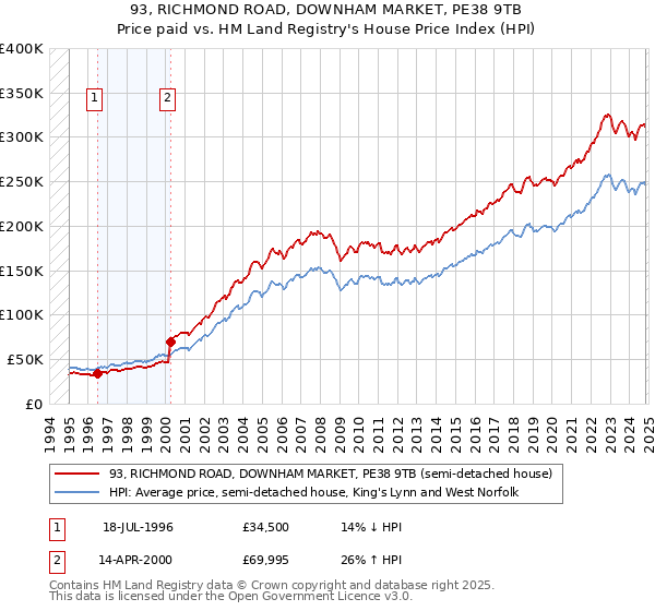 93, RICHMOND ROAD, DOWNHAM MARKET, PE38 9TB: Price paid vs HM Land Registry's House Price Index