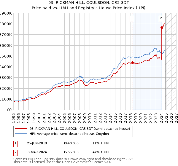 93, RICKMAN HILL, COULSDON, CR5 3DT: Price paid vs HM Land Registry's House Price Index