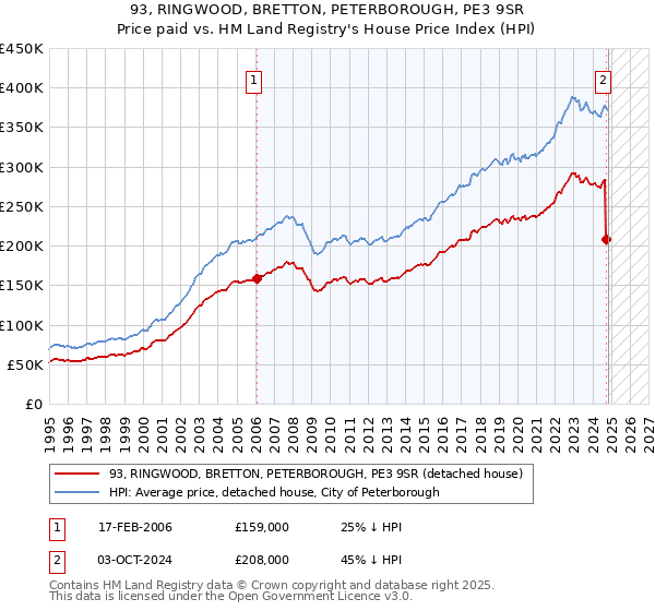 93, RINGWOOD, BRETTON, PETERBOROUGH, PE3 9SR: Price paid vs HM Land Registry's House Price Index