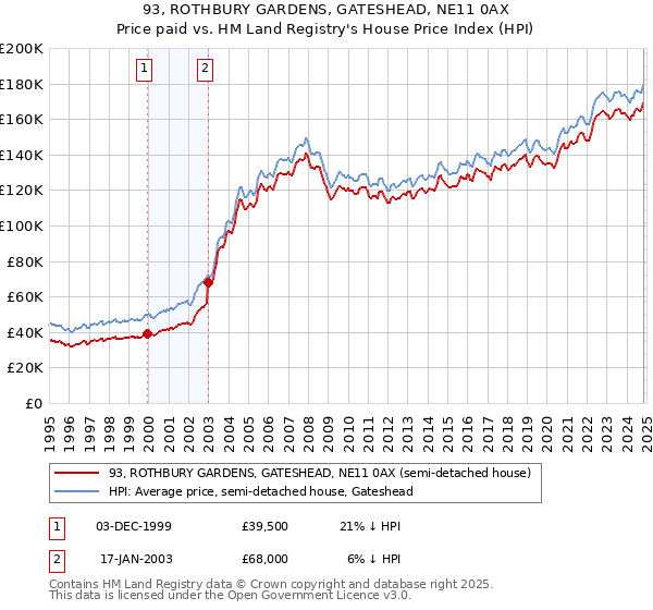 93, ROTHBURY GARDENS, GATESHEAD, NE11 0AX: Price paid vs HM Land Registry's House Price Index