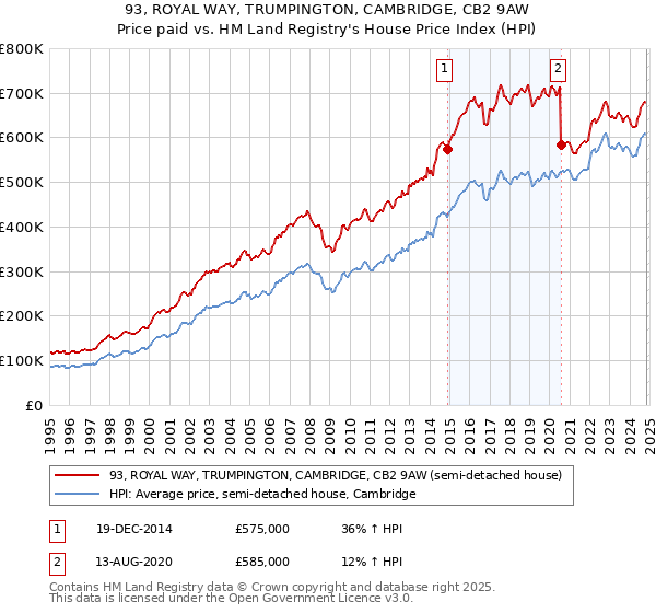 93, ROYAL WAY, TRUMPINGTON, CAMBRIDGE, CB2 9AW: Price paid vs HM Land Registry's House Price Index