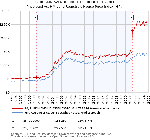 93, RUSKIN AVENUE, MIDDLESBROUGH, TS5 8PG: Price paid vs HM Land Registry's House Price Index