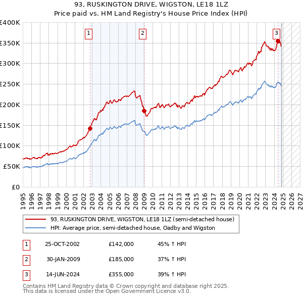 93, RUSKINGTON DRIVE, WIGSTON, LE18 1LZ: Price paid vs HM Land Registry's House Price Index