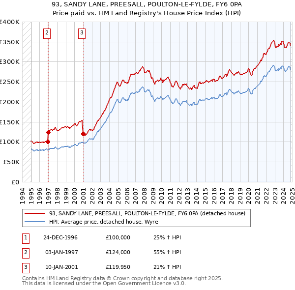 93, SANDY LANE, PREESALL, POULTON-LE-FYLDE, FY6 0PA: Price paid vs HM Land Registry's House Price Index