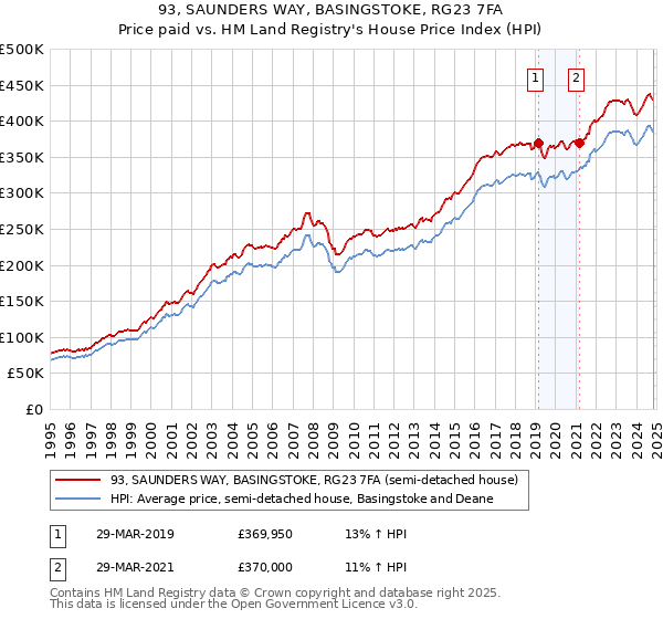 93, SAUNDERS WAY, BASINGSTOKE, RG23 7FA: Price paid vs HM Land Registry's House Price Index