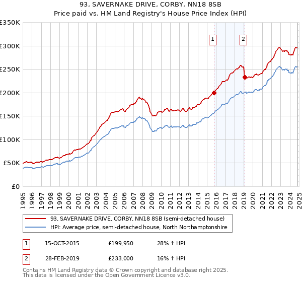 93, SAVERNAKE DRIVE, CORBY, NN18 8SB: Price paid vs HM Land Registry's House Price Index