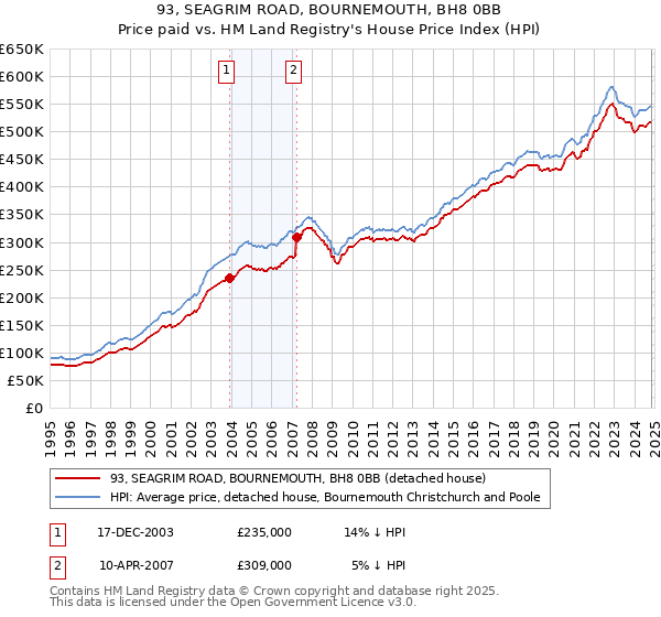 93, SEAGRIM ROAD, BOURNEMOUTH, BH8 0BB: Price paid vs HM Land Registry's House Price Index