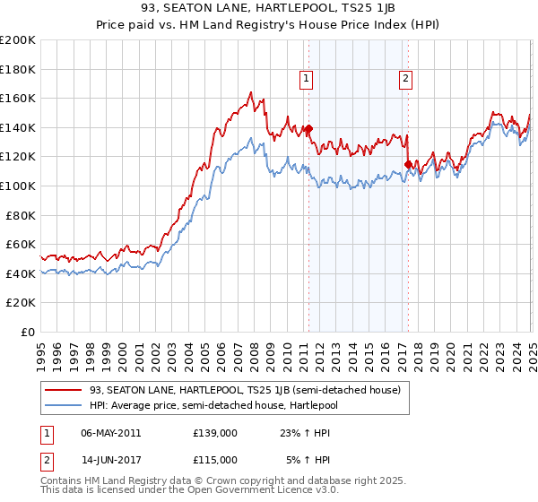 93, SEATON LANE, HARTLEPOOL, TS25 1JB: Price paid vs HM Land Registry's House Price Index