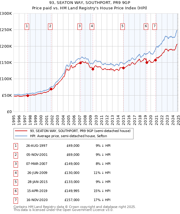 93, SEATON WAY, SOUTHPORT, PR9 9GP: Price paid vs HM Land Registry's House Price Index