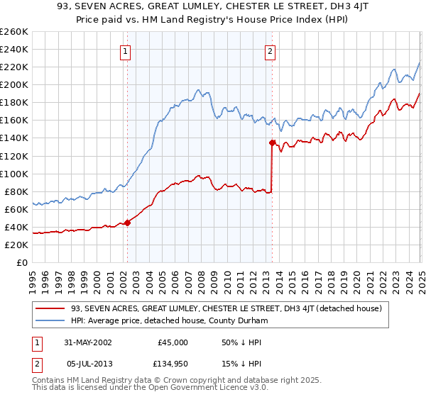 93, SEVEN ACRES, GREAT LUMLEY, CHESTER LE STREET, DH3 4JT: Price paid vs HM Land Registry's House Price Index