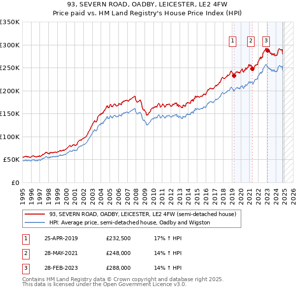 93, SEVERN ROAD, OADBY, LEICESTER, LE2 4FW: Price paid vs HM Land Registry's House Price Index