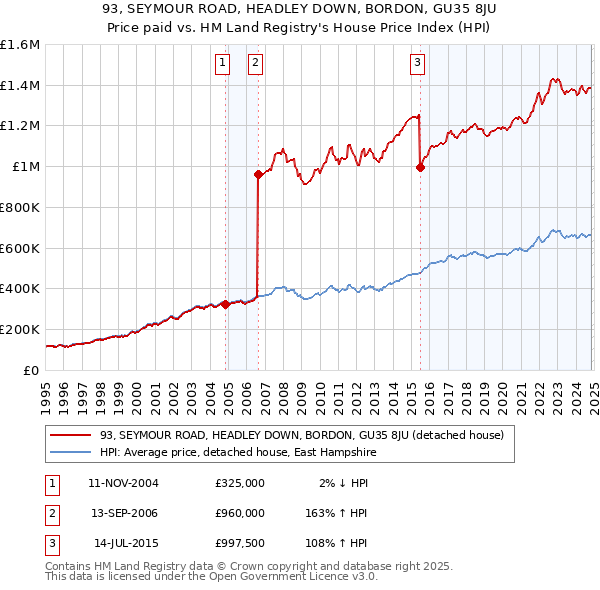 93, SEYMOUR ROAD, HEADLEY DOWN, BORDON, GU35 8JU: Price paid vs HM Land Registry's House Price Index