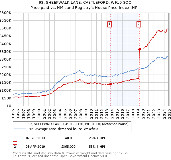 93, SHEEPWALK LANE, CASTLEFORD, WF10 3QQ: Price paid vs HM Land Registry's House Price Index