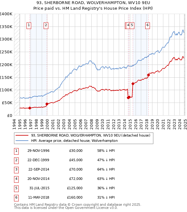 93, SHERBORNE ROAD, WOLVERHAMPTON, WV10 9EU: Price paid vs HM Land Registry's House Price Index