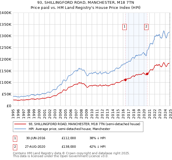 93, SHILLINGFORD ROAD, MANCHESTER, M18 7TN: Price paid vs HM Land Registry's House Price Index