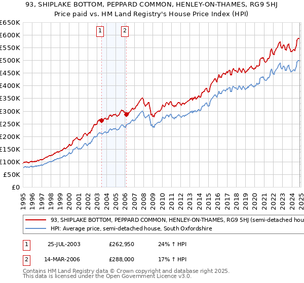 93, SHIPLAKE BOTTOM, PEPPARD COMMON, HENLEY-ON-THAMES, RG9 5HJ: Price paid vs HM Land Registry's House Price Index