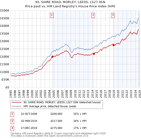 93, SHIRE ROAD, MORLEY, LEEDS, LS27 0SN: Price paid vs HM Land Registry's House Price Index