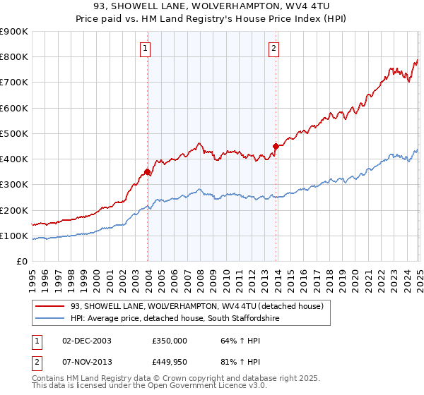 93, SHOWELL LANE, WOLVERHAMPTON, WV4 4TU: Price paid vs HM Land Registry's House Price Index